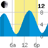 Tide chart for N Newport River (Daymark 119), Newport River, Georgia on 2021/10/12