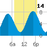 Tide chart for N Newport River (Daymark 119), Newport River, Georgia on 2021/10/14
