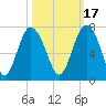 Tide chart for N Newport River (Daymark 119), Newport River, Georgia on 2021/10/17