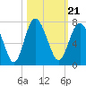 Tide chart for N Newport River (Daymark 119), Newport River, Georgia on 2021/10/21