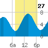 Tide chart for N Newport River (Daymark 119), Newport River, Georgia on 2021/10/27