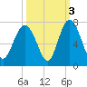 Tide chart for N Newport River (Daymark 119), Newport River, Georgia on 2021/10/3