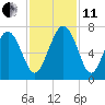 Tide chart for N Newport River (Daymark 119), Newport River, Georgia on 2021/11/11