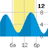 Tide chart for N Newport River (Daymark 119), Newport River, Georgia on 2021/11/12