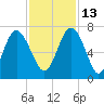 Tide chart for N Newport River (Daymark 119), Newport River, Georgia on 2021/11/13