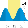 Tide chart for N Newport River (Daymark 119), Newport River, Georgia on 2021/11/14