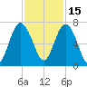 Tide chart for N Newport River (Daymark 119), Newport River, Georgia on 2021/11/15