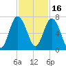 Tide chart for N Newport River (Daymark 119), Newport River, Georgia on 2021/11/16