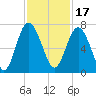 Tide chart for N Newport River (Daymark 119), Newport River, Georgia on 2021/11/17