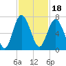 Tide chart for N Newport River (Daymark 119), Newport River, Georgia on 2021/11/18