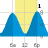 Tide chart for N Newport River (Daymark 119), Newport River, Georgia on 2021/11/1