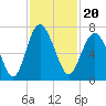 Tide chart for N Newport River (Daymark 119), Newport River, Georgia on 2021/11/20