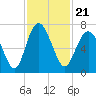 Tide chart for N Newport River (Daymark 119), Newport River, Georgia on 2021/11/21