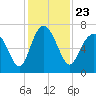 Tide chart for N Newport River (Daymark 119), Newport River, Georgia on 2021/11/23