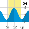 Tide chart for N Newport River (Daymark 119), Newport River, Georgia on 2021/11/24