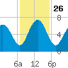 Tide chart for N Newport River (Daymark 119), Newport River, Georgia on 2021/11/26
