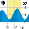 Tide chart for N Newport River (Daymark 119), Newport River, Georgia on 2021/11/27