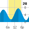 Tide chart for N Newport River (Daymark 119), Newport River, Georgia on 2021/11/28
