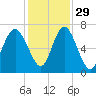 Tide chart for N Newport River (Daymark 119), Newport River, Georgia on 2021/11/29