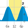 Tide chart for N Newport River (Daymark 119), Newport River, Georgia on 2021/11/2