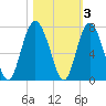Tide chart for N Newport River (Daymark 119), Newport River, Georgia on 2021/11/3