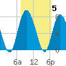 Tide chart for N Newport River (Daymark 119), Newport River, Georgia on 2021/11/5
