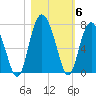 Tide chart for N Newport River (Daymark 119), Newport River, Georgia on 2021/11/6