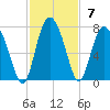 Tide chart for N Newport River (Daymark 119), Newport River, Georgia on 2021/11/7