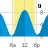 Tide chart for N Newport River (Daymark 119), Newport River, Georgia on 2021/11/9