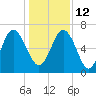 Tide chart for N Newport River (Daymark 119), Newport River, Georgia on 2021/12/12