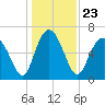 Tide chart for N Newport River (Daymark 119), Newport River, Georgia on 2021/12/23