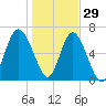 Tide chart for N Newport River (Daymark 119), Newport River, Georgia on 2021/12/29