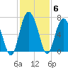 Tide chart for N Newport River (Daymark 119), Newport River, Georgia on 2021/12/6