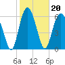 Tide chart for N Newport River (Daymark 119), Newport River, Georgia on 2022/01/20
