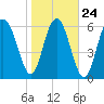 Tide chart for N Newport River (Daymark 119), Newport River, Georgia on 2022/01/24