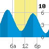 Tide chart for N Newport River (Daymark 119), Newport River, Georgia on 2022/02/10