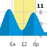 Tide chart for N Newport River (Daymark 119), Newport River, Georgia on 2022/02/11