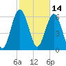 Tide chart for N Newport River (Daymark 119), Newport River, Georgia on 2022/02/14