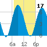 Tide chart for N Newport River (Daymark 119), Newport River, Georgia on 2022/02/17