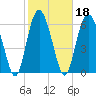 Tide chart for N Newport River (Daymark 119), Newport River, Georgia on 2022/02/18