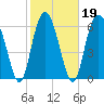 Tide chart for N Newport River (Daymark 119), Newport River, Georgia on 2022/02/19