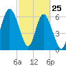 Tide chart for N Newport River (Daymark 119), Newport River, Georgia on 2022/02/25