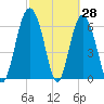 Tide chart for N Newport River (Daymark 119), Newport River, Georgia on 2022/02/28