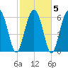 Tide chart for N Newport River (Daymark 119), Newport River, Georgia on 2022/02/5