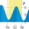 Tide chart for N Newport River (Daymark 119), Newport River, Georgia on 2022/02/7