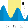 Tide chart for N Newport River (Daymark 119), Newport River, Georgia on 2022/02/9