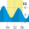 Tide chart for N Newport River (Daymark 119), Newport River, Georgia on 2022/03/11