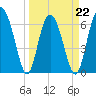 Tide chart for N Newport River (Daymark 119), Newport River, Georgia on 2022/03/22