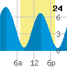 Tide chart for N Newport River (Daymark 119), Newport River, Georgia on 2022/03/24