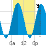 Tide chart for N Newport River (Daymark 119), Newport River, Georgia on 2022/03/3